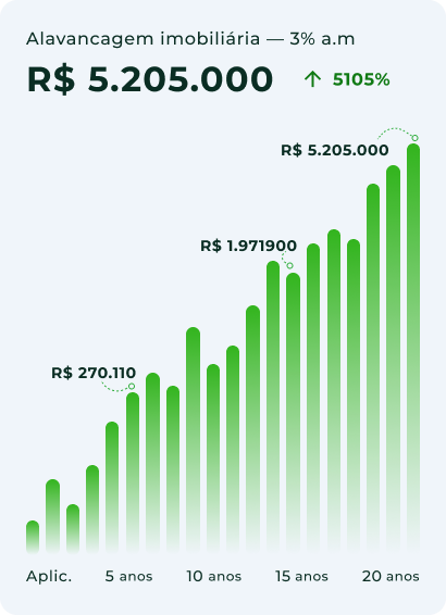 Alavancagem imobiliária 3% a.m.